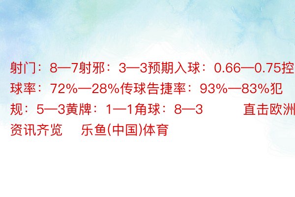 射门：8—7射邪：3—3预期入球：0.66—0.75控球率：72%—28%传球告捷率：93%—83%犯规：5—3黄牌：1—1角球：8—3			直击欧洲杯|赛事资讯齐览    乐鱼(中国)体育